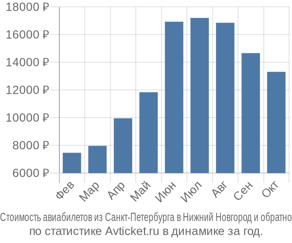 Стоимость авиабилетов из Санкт-Петербурга в Нижний Новгород