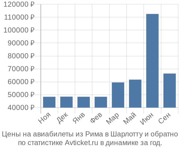 Авиабилеты из Рима в Шарлотту цены