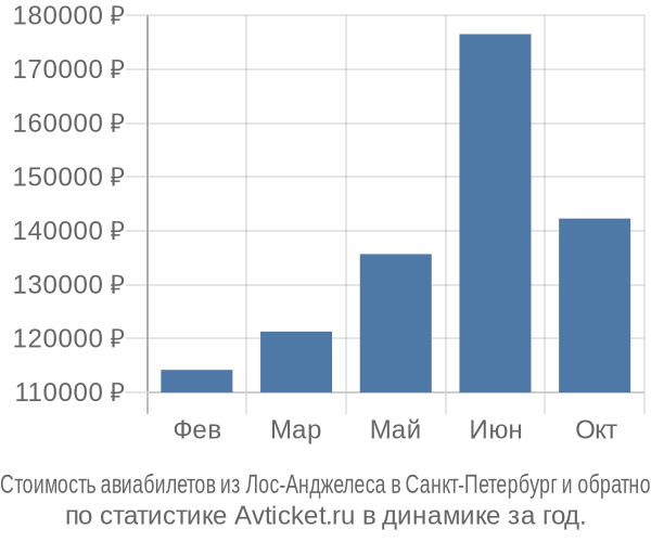Стоимость авиабилетов из Лос-Анджелеса в Санкт-Петербург