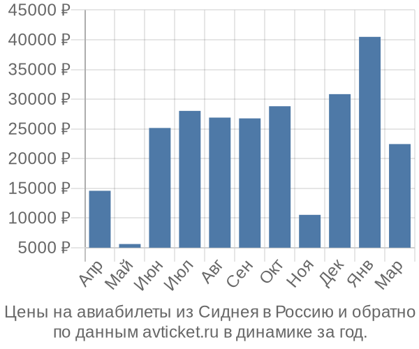 Цены на авиабилеты из Сиднея в  по месяцам