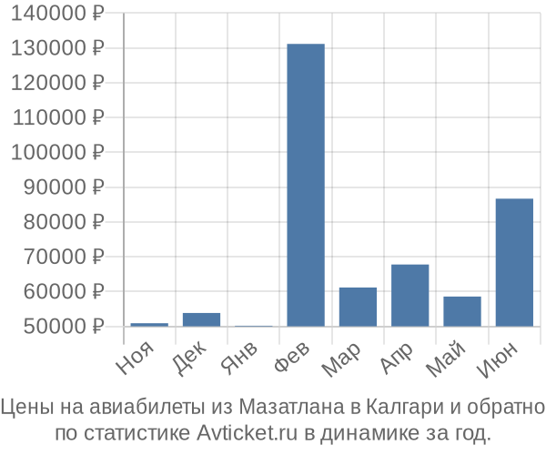 Авиабилеты из Мазатлана в Калгари цены