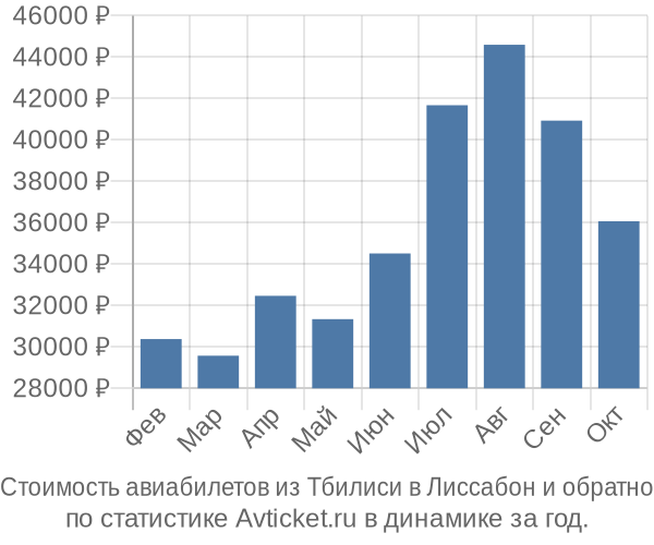 Стоимость авиабилетов из Тбилиси в Лиссабон