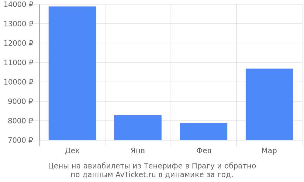 Цены на авиабилеты из Тенерифе в Прагу по месяцам Цены на авиабилеты из Тенерифе в Прагу по месяцам