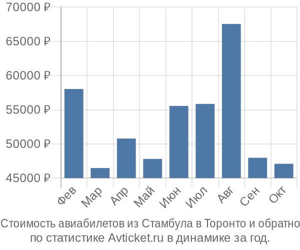 Стоимость авиабилетов из Стамбула в Торонто