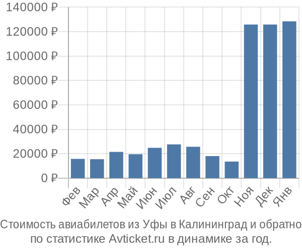 Стоимость авиабилетов из Уфы в Калининград