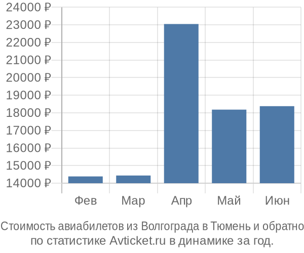 Стоимость авиабилетов из Волгограда в Тюмень