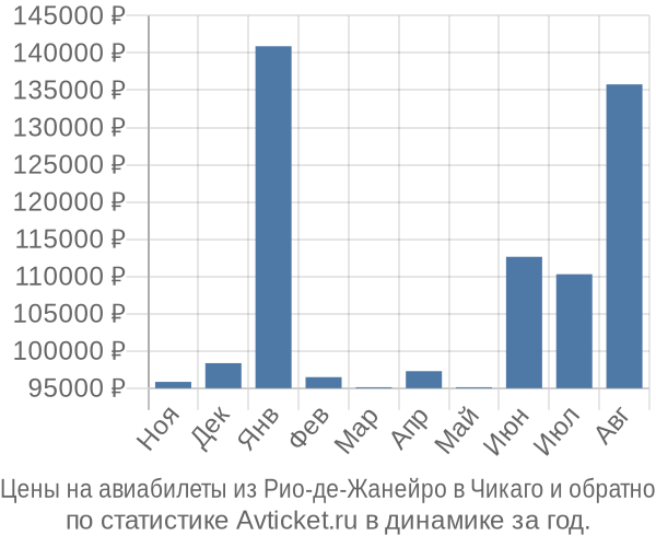 Авиабилеты из Рио-де-Жанейро в Чикаго цены
