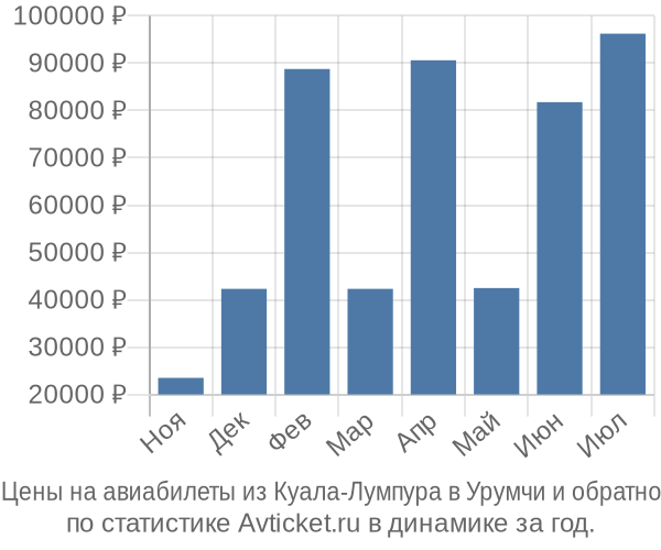 Авиабилеты из Куала-Лумпура в Урумчи цены