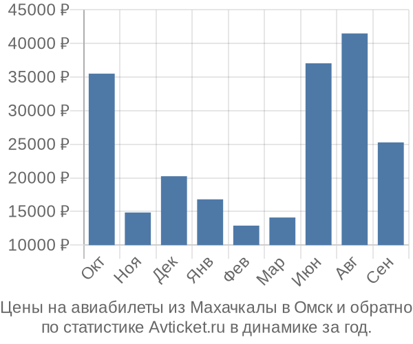 Авиабилеты из Махачкалы в Омск цены