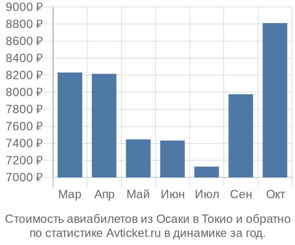 Стоимость авиабилетов из Осаки в Токио