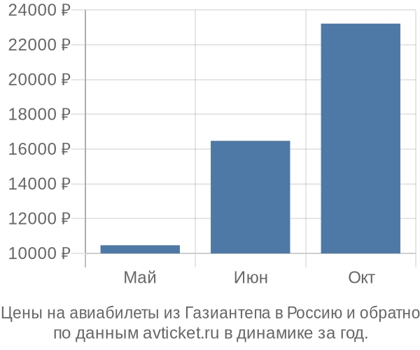 Цены на авиабилеты из Газиантепа в  по месяцам