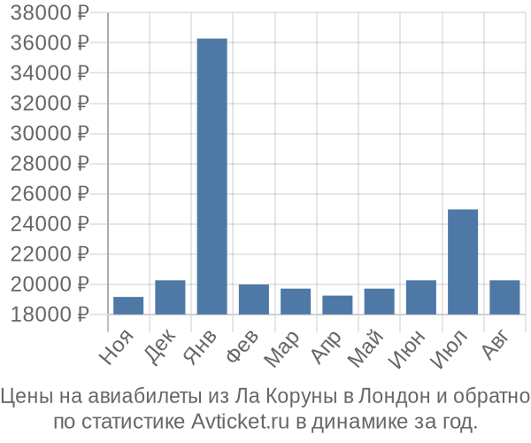 Авиабилеты из Ла Коруны в Лондон цены