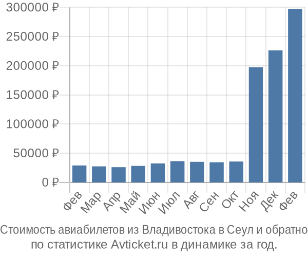 Стоимость авиабилетов из Владивостока в Сеул