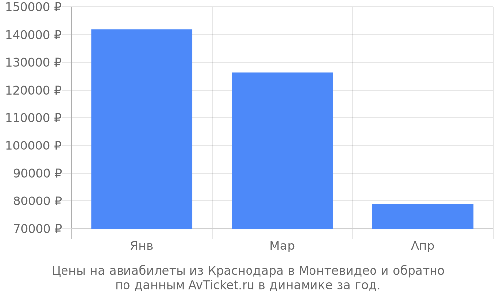 Цены на авиабилеты из Краснодара в Монтевидео по месяцам Цены на авиабилеты из Краснодара в Монтевидео по месяцам