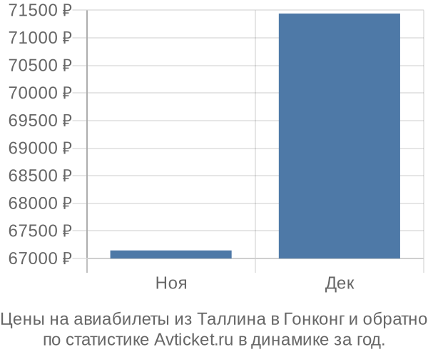 Авиабилеты из Таллина в Гонконг цены