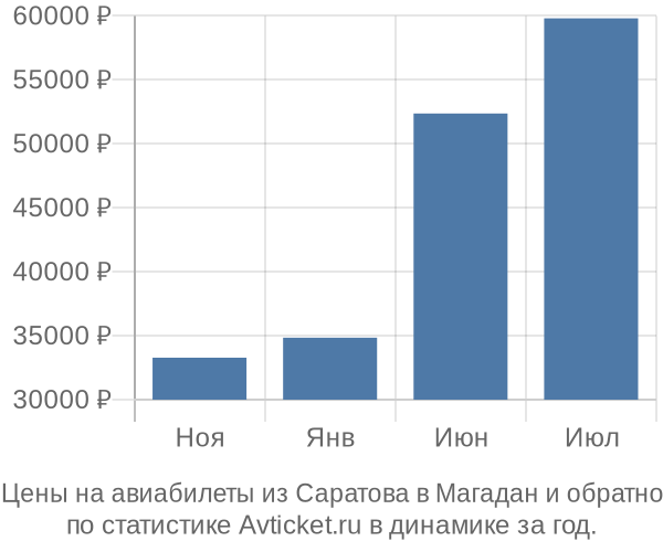 Авиабилеты из Саратова в Магадан цены