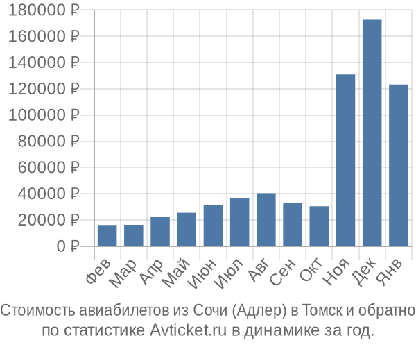 Стоимость авиабилетов из Сочи (Адлер) в Томск