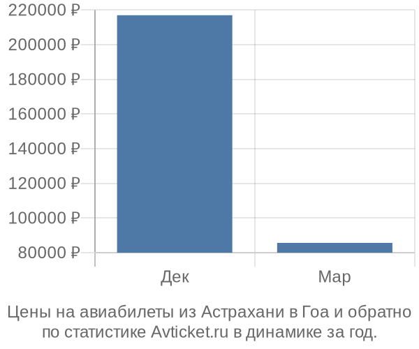 Авиабилеты из Астрахани в Гоа цены