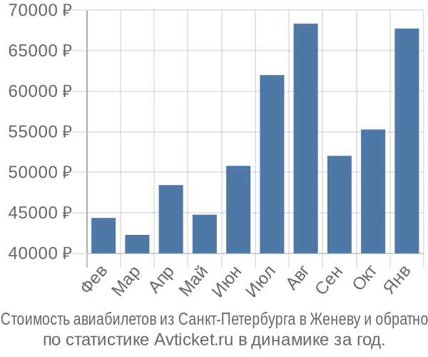 Стоимость авиабилетов из Санкт-Петербурга в Женеву