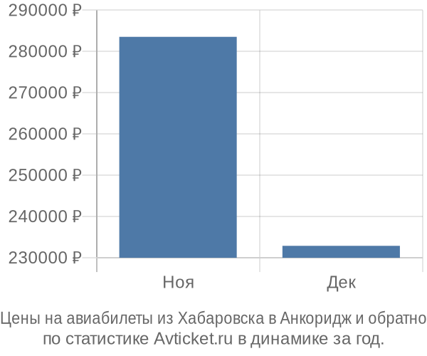 Авиабилеты из Хабаровска в Анкоридж цены