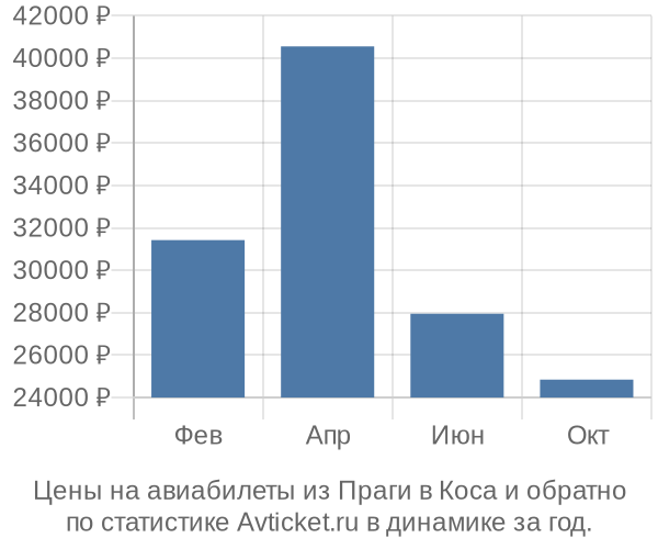 Авиабилеты из Праги в Коса цены