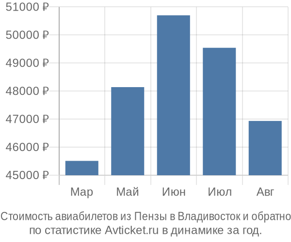 Стоимость авиабилетов из Пензы в Владивосток