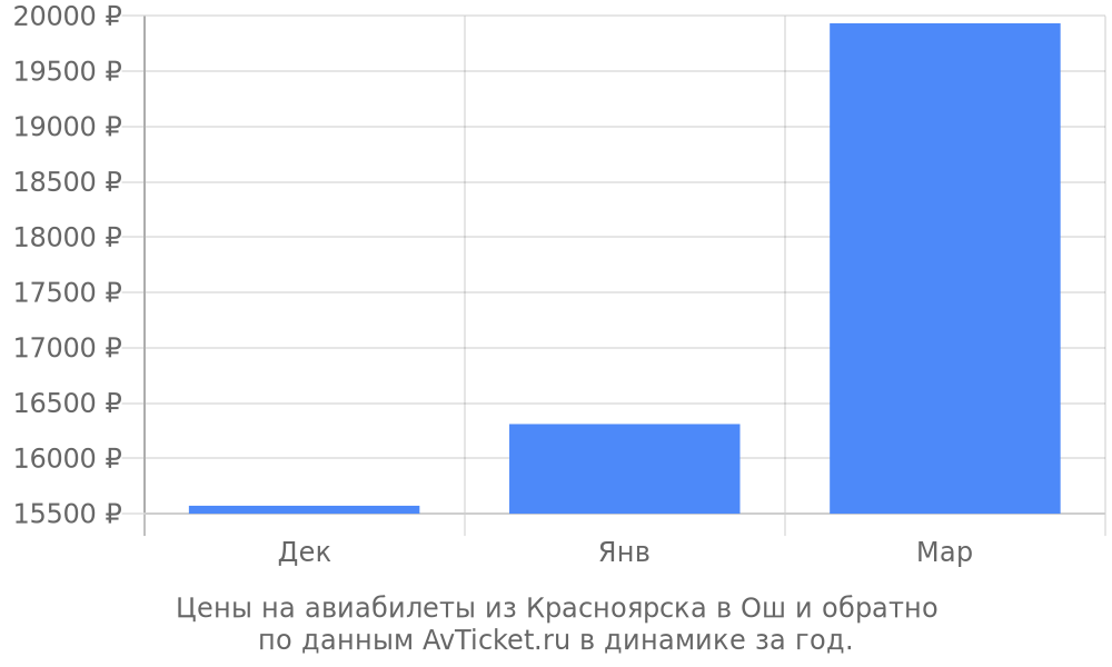 Цены на авиабилеты из Красноярска в Ош по месяцам Цены на авиабилеты из Красноярска в Ош по месяцам