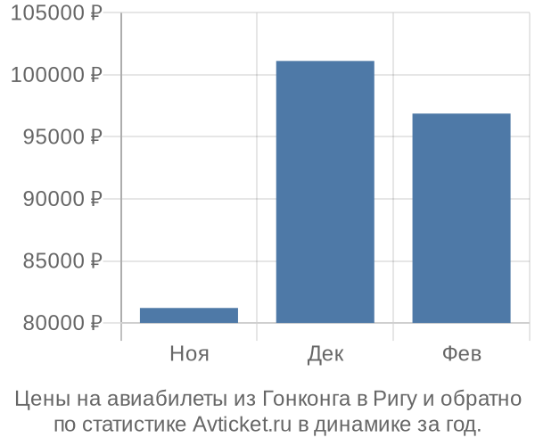 Авиабилеты из Гонконга в Ригу цены