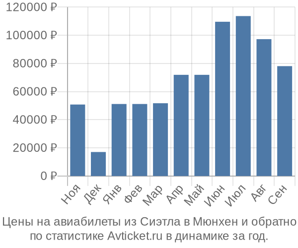 Авиабилеты из Сиэтла в Мюнхен цены