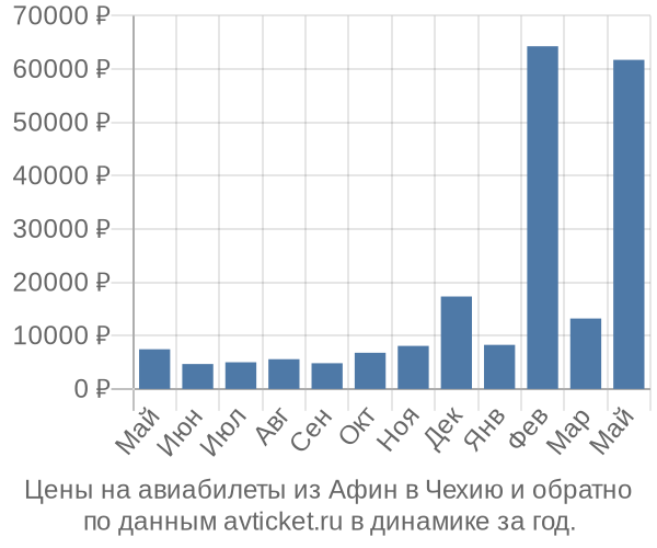 Цены на авиабилеты из Афин в  по месяцам
