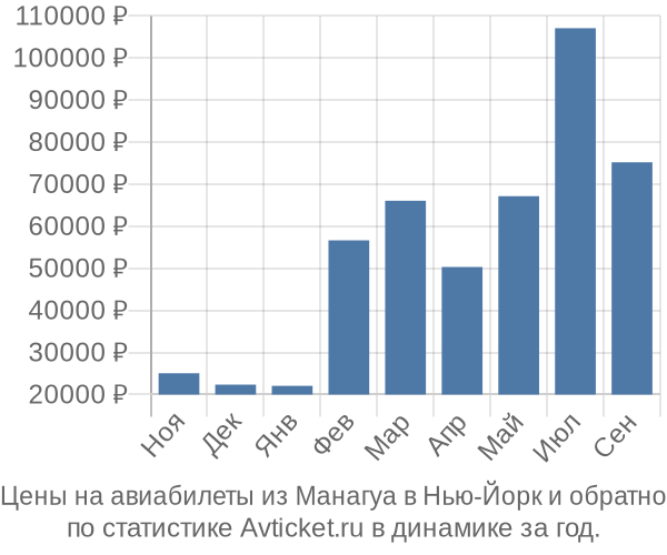 Авиабилеты из Манагуа в Нью-Йорк цены