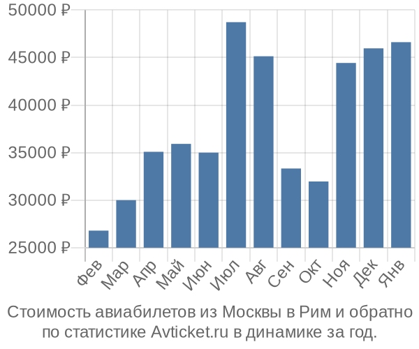 Стоимость авиабилетов из Москвы в Рим
