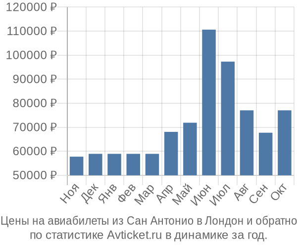 Авиабилеты из Сан Антонио в Лондон цены