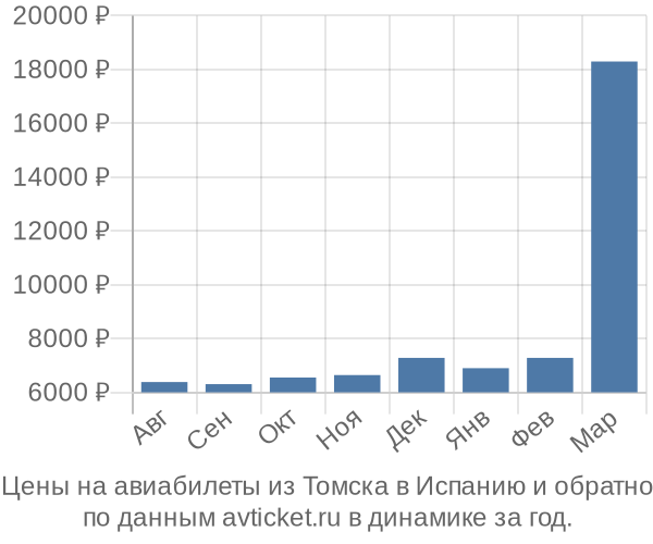 Цены на авиабилеты из Томска в  по месяцам