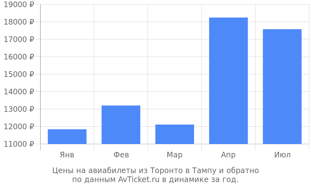 Цены на авиабилеты из Торонто в Тампу по месяцам Цены на авиабилеты из Торонто в Тампу по месяцам