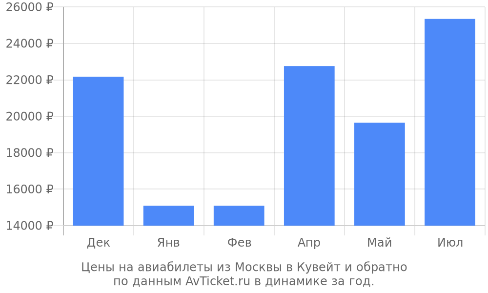 Цены на авиабилеты из Москвы в Кувейт по месяцам Цены на авиабилеты из Москвы в Кувейт по месяцам
