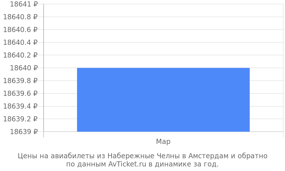 Цены на авиабилеты из Набережные Челны в Амстердам по месяцам Цены на авиабилеты из Набережные Челны в Амстердам по месяцам