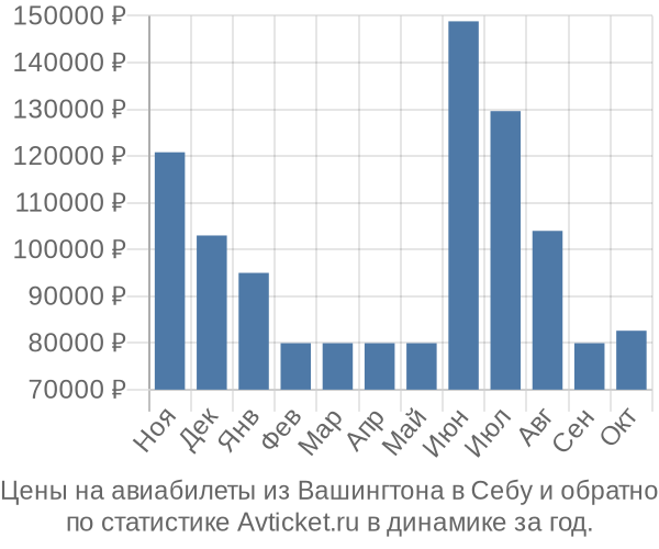 Авиабилеты из Вашингтона в Себу цены