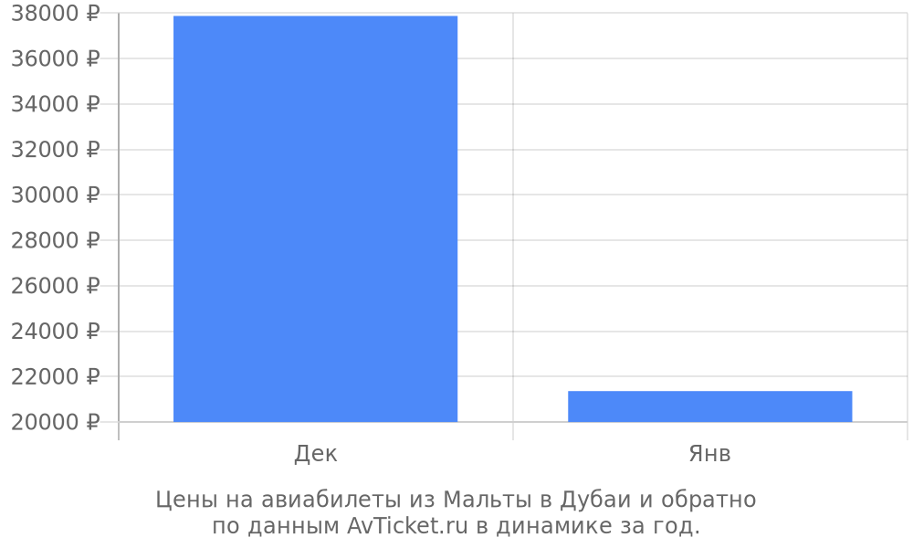Цены на авиабилеты из Мальты в Дубаи по месяцам Цены на авиабилеты из Мальты в Дубаи по месяцам