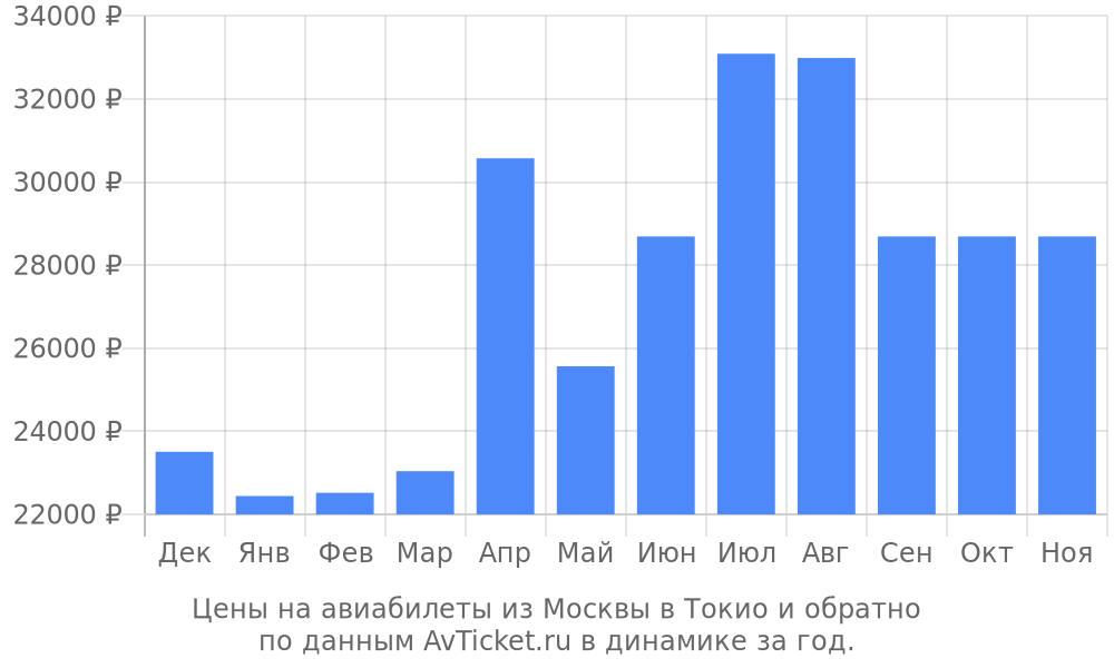 Цены на авиабилеты из Москвы в Токио по месяцам Цены на авиабилеты из Москвы в Токио по месяцам