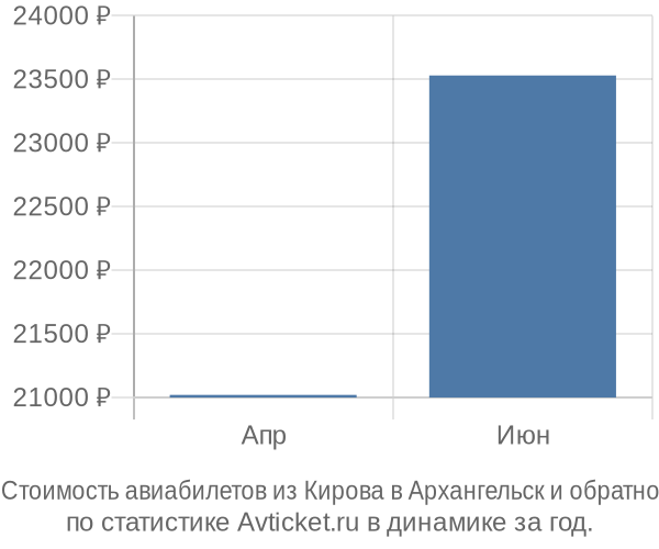 График изменения цен на авиабилеты из Кирова в Архангельск Стоимость авиабилетов из Кирова в Архангельск