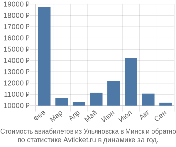 Стоимость авиабилетов из Ульяновска в Минск