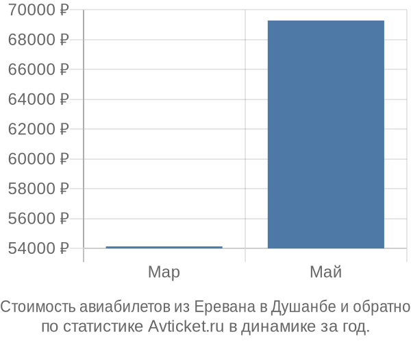 Стоимость авиабилетов из Еревана в Душанбе