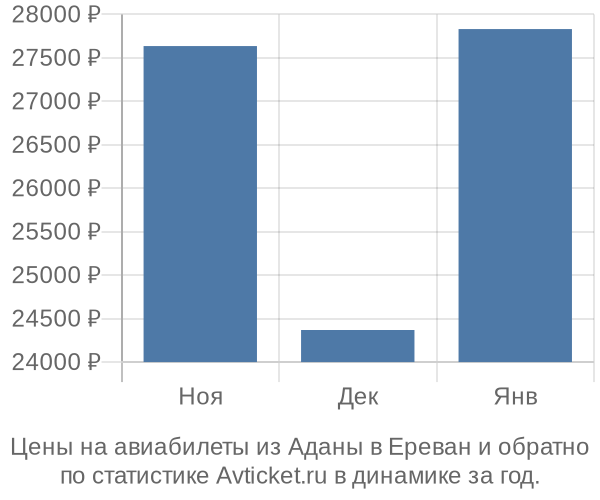 Авиабилеты из Аданы в Ереван цены