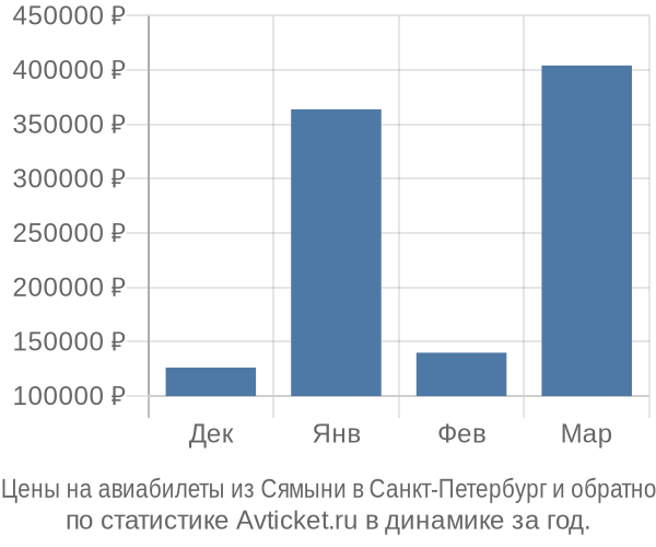 Авиабилеты из Сямыни в Санкт-Петербург цены