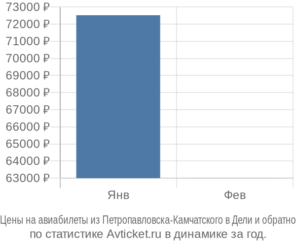 Авиабилеты из Петропавловска-Камчатского в Дели цены
