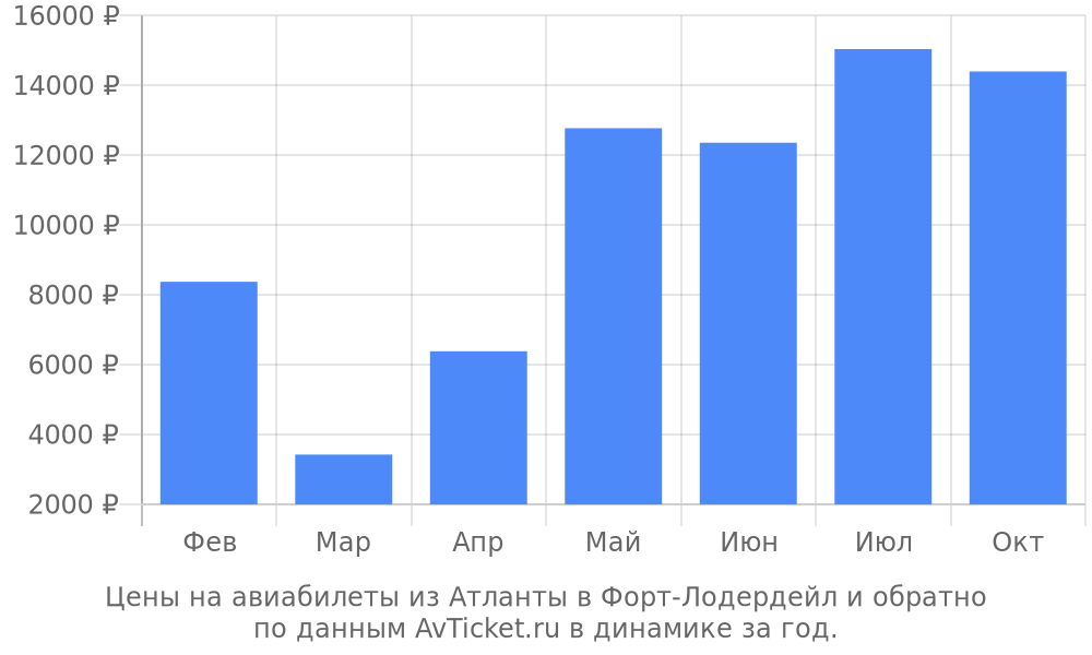 Цены на авиабилеты из Атланты в Форт-Лодердейл по месяцам Цены на авиабилеты из Атланты в Форт-Лодердейл по месяцам