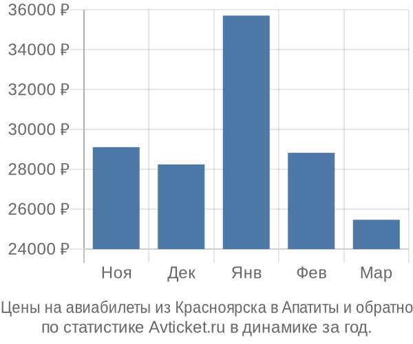 Авиабилеты из Красноярска в Апатиты цены