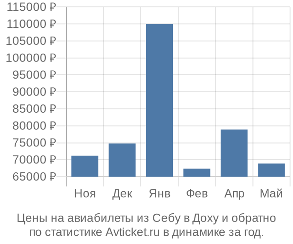 Авиабилеты из Себу в Доху цены