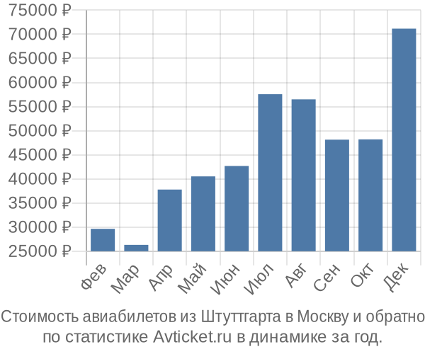 Стоимость авиабилетов из Штуттгарта в Москву